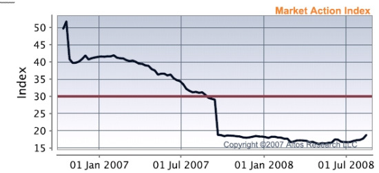 market price index