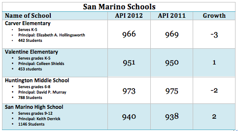 San Marino 2012 API Reports