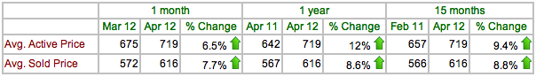 North East Pasadena Single Family Home Pricing 2012