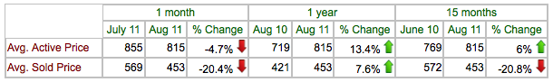 Pasadena North West - 15 month real estate update - August 2011