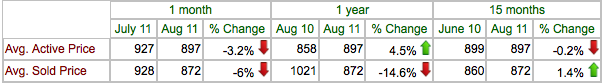 Pasadena South West - 15 month real estate update - August 2011