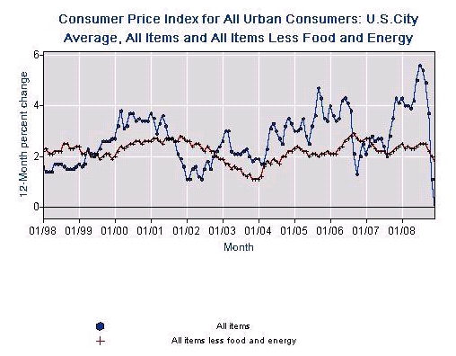 cpi-chart-10-year-history