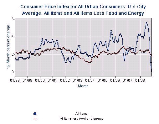 cpi-chart-10-year-history