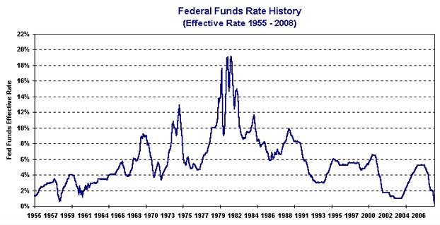 federal-funds-rate-history