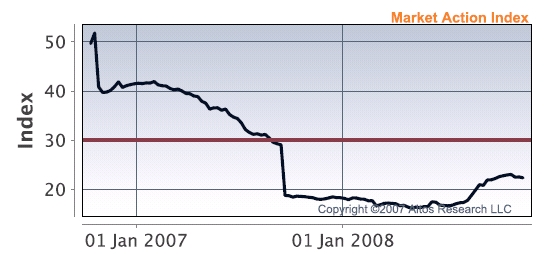 market-action-index-october-20081