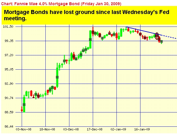 fannie-mae-as-of-jan-30-2009-mortgage-bond-chart