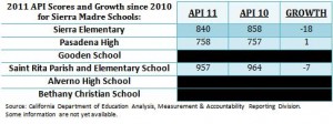 2011APIScoresGrowth2010SierraMadreSchools