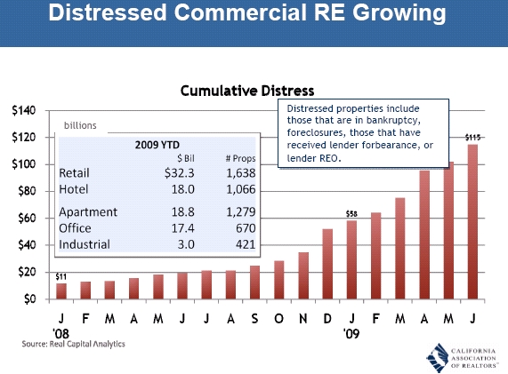 Distressed Commercial Real Estate