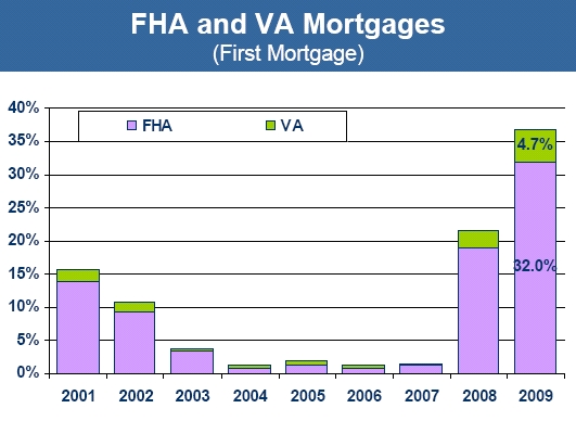FHA and VA Mortgage Volume