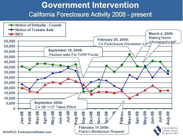 Foreclosure Government Intervention