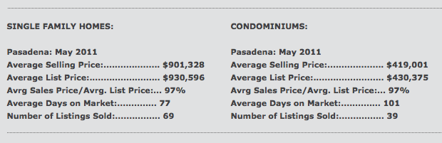 May 2011 Real Estate Market Activity for Pasadena