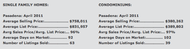 Pasadena California Real Estate Statistics April 2011