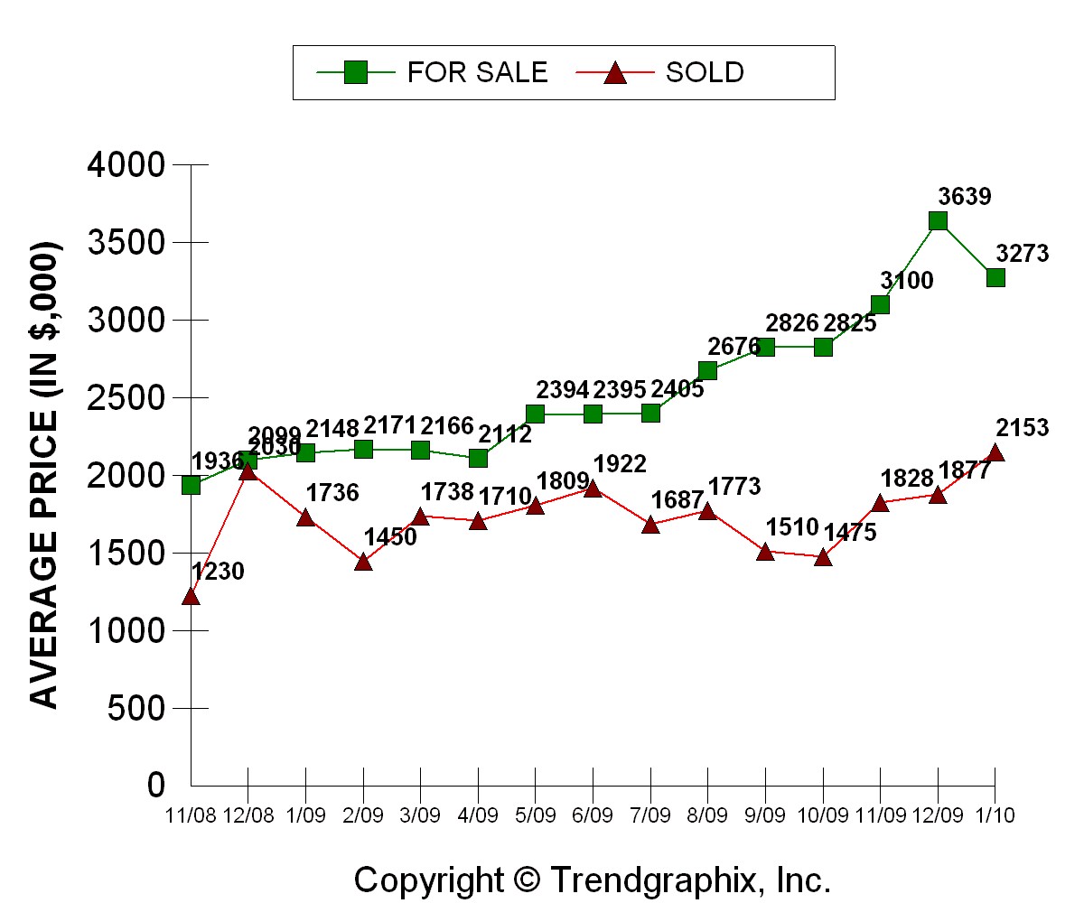 San Marino Average Home Sales Price