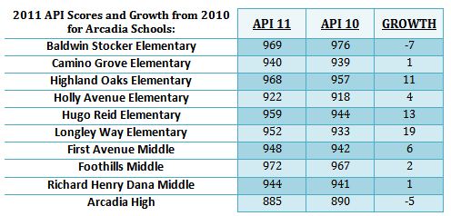 2011APIScoresandGrowthfrom2010forArcadiaSchools