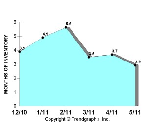 Altadena May Housing inventory