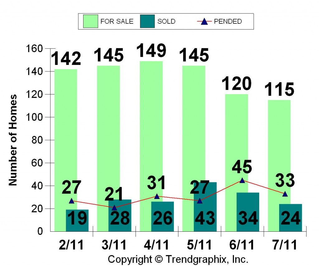 Chart of Altadena homes sold and in escrow.