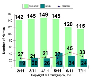 Chart of Altadena homes sold and in escrow.