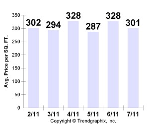 Chart of Altadena homes price per square feet.