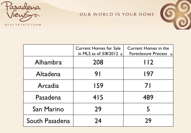 Current Homes vs Foreclosure Pending