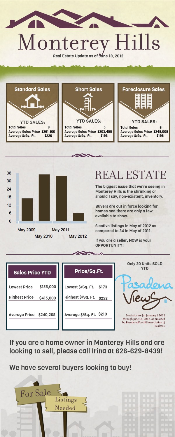 Monterey Hills Real Estate Update June 2012