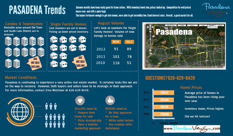 Pasadena California real estate market trends August 2012