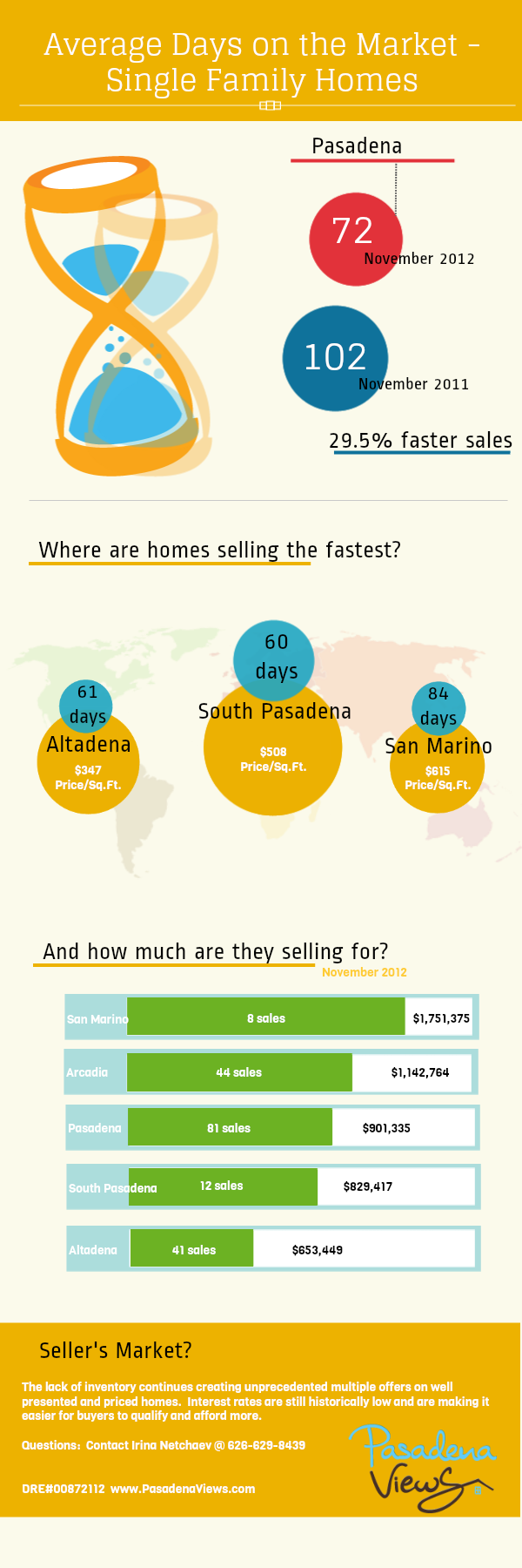 Days to Sell Pasadena Home Nov 2012