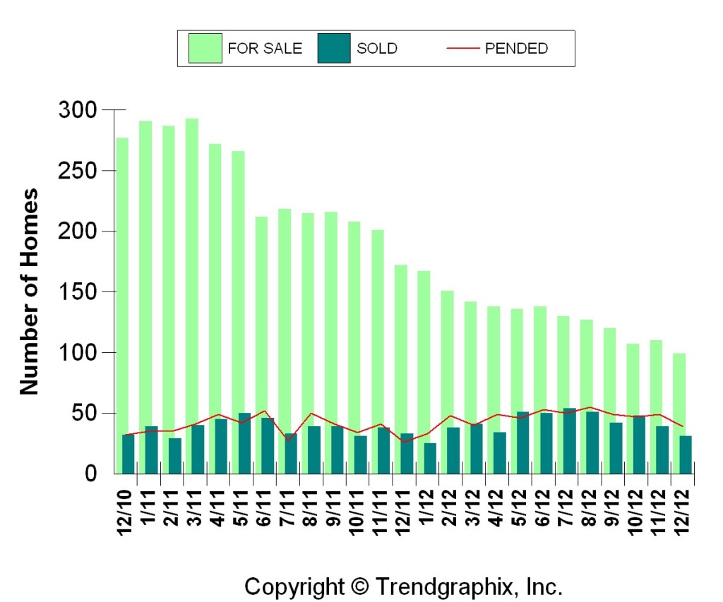 Inventory of Condos and Townhomes for sale in Pasadena 2012