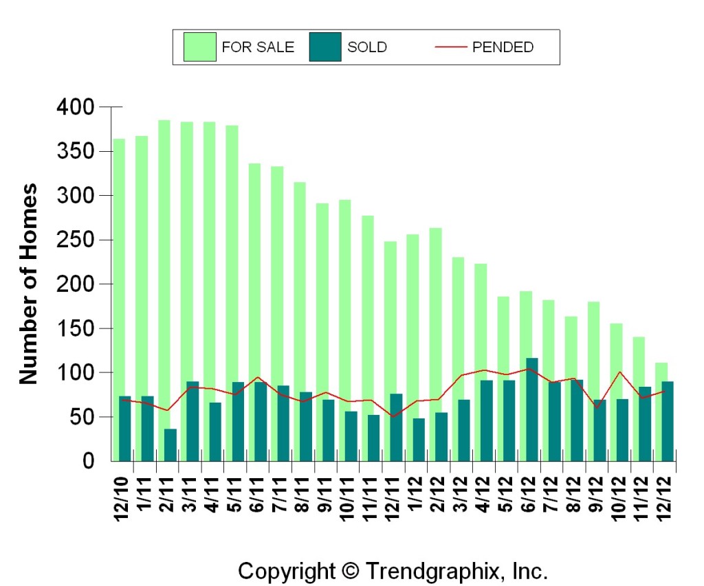 Inventory of Homes for Sale in Pasadena 2012