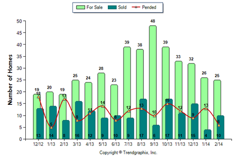 Alhamba Condo February 2014 Number of Homes for Sale vs. Sold
