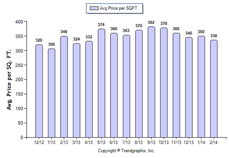 Alhamba SFR February 2014 Avg. Price per Sqft.