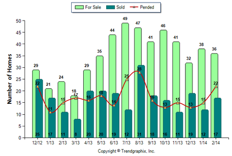 Alhamba SFR February 2014 Number of Homes for Sale vs. Sold
