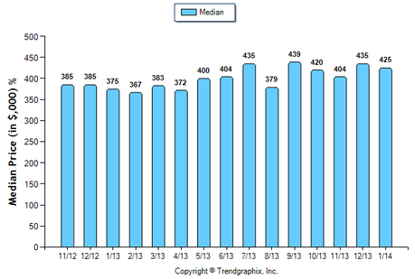 Alhambra Condo February 2014 Median Price Sold