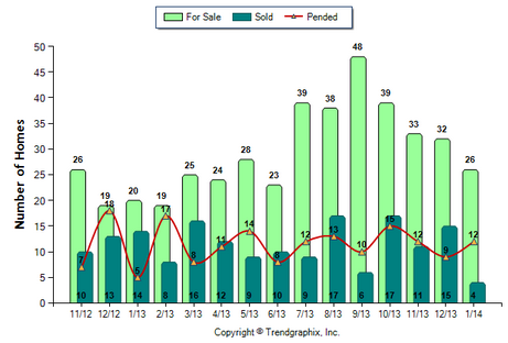 Alhambra Condo February 2014 Number of Homes for Sale vs. Sold