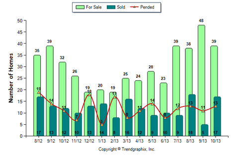 Alhambra Condo October 2013 Number of Homes for Sale vs. Sold