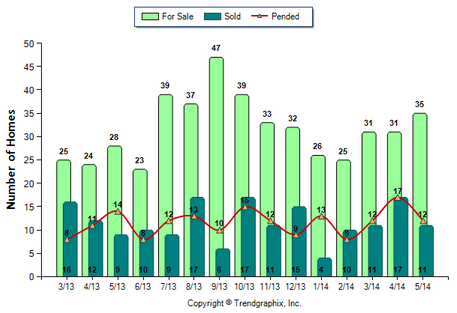 Alhambra Condos May 2014 For Sale vs Sold