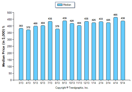 Alhambra Condos May 2014 Median Price Sold