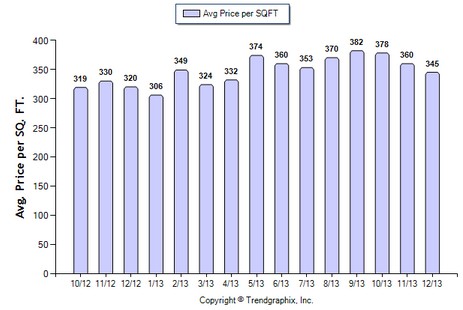 Alhambra SFR December 2013 Avg. Price per Sqft.