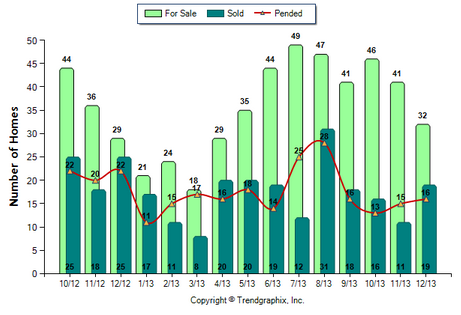 Alhambra SFR December 2013 Number of Homes for Sale vs. Sold