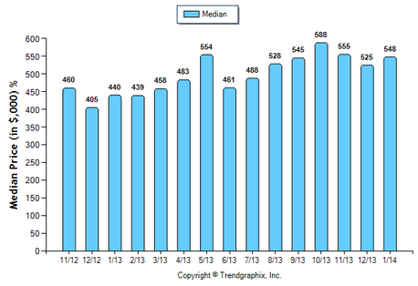 Alhambra SFR February 2014 Median Price Sold