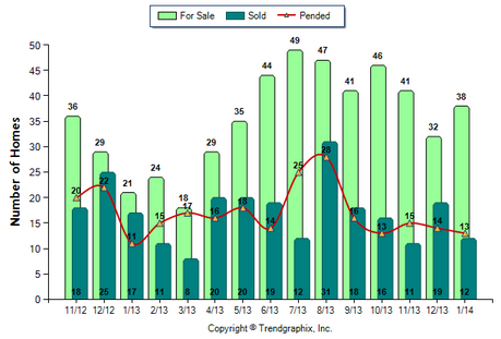 Alhambra SFR February 2014 Number of Homes for Sale vs. Sold