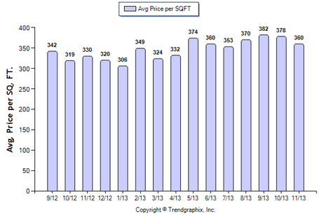 Alhambra SFR November 2013 Avg. Price per Sqft.