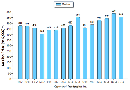 Alhambra SFR November 2013 Median Price Sold