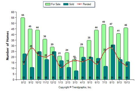 Alhambra SFR October 2013 Number of homes for Sal vs. Sold