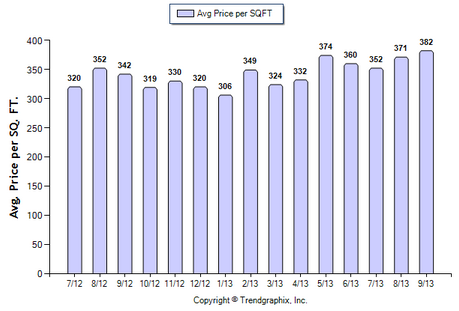 Alhambra SFR September 2013 Avg Price per Sqft.