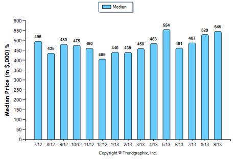 Alhambra SFR September 2013 Median Price Sold