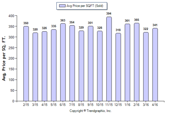 Alhambra_April_2016_Condo+Twnh_Avg-Price-Per-Sqft