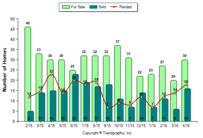 Alhambra_April_2016_Condo+Twnh_For-Sale-Vs-Sold