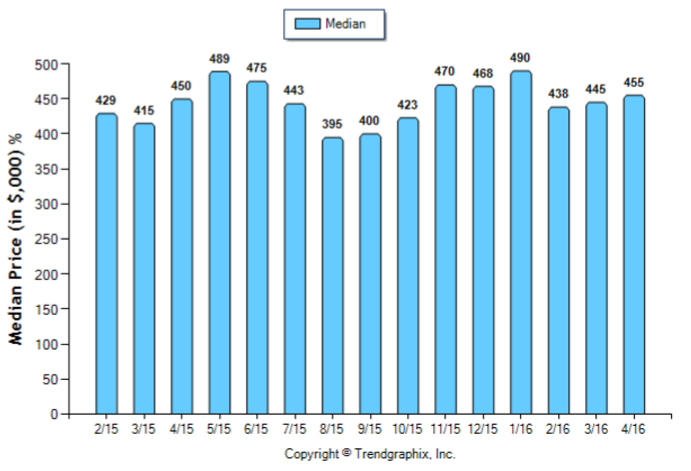 Alhambra_April_2016_Condo+Twnh_Median-Price-Sold