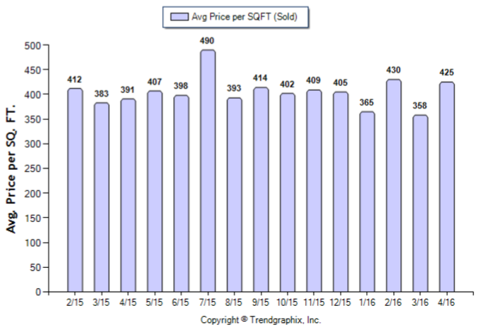 Alhambra_April_2016_SFR_Avg-Price-Per-Sqft