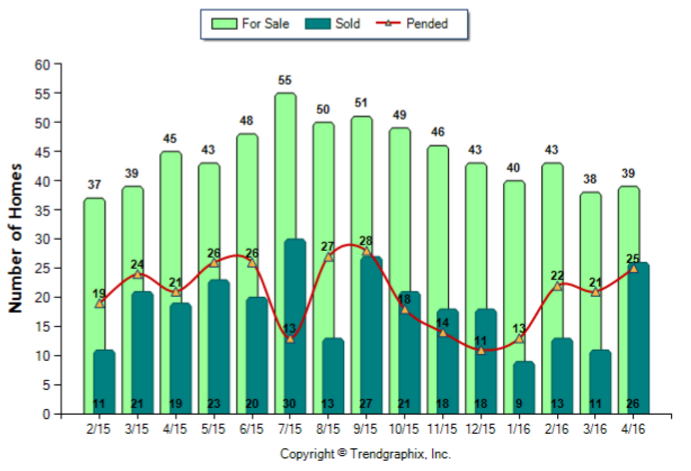 Alhambra_April_2016_SFR_For-Sale-Vs-Sold